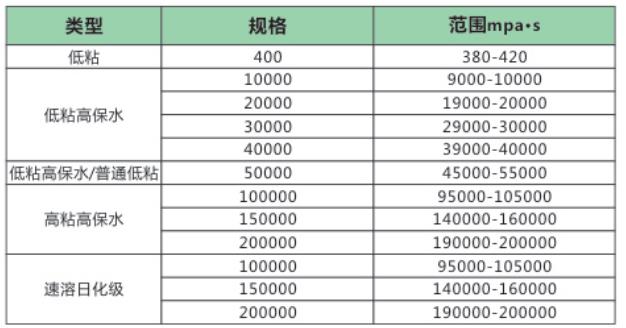 羟丙基甲基纤维素HPMC 羟丙基甲基纤维素HPMC